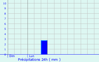 Graphique des précipitations prvues pour Neuenhof