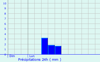 Graphique des précipitations prvues pour Malaincourt
