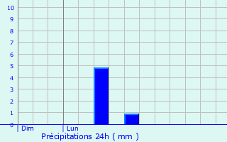 Graphique des précipitations prvues pour Tarsul