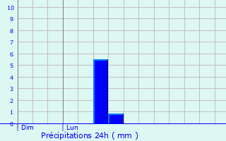 Graphique des précipitations prvues pour Lacenas