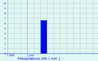 Graphique des précipitations prvues pour Oust-Marest