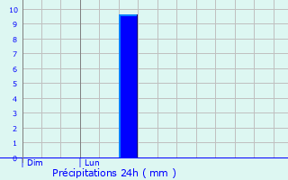Graphique des précipitations prvues pour Ceilhes-et-Rocozels