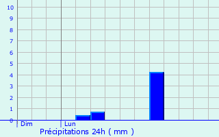 Graphique des précipitations prvues pour Saint-Vaast-ls-Mello