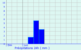 Graphique des précipitations prvues pour Aveize