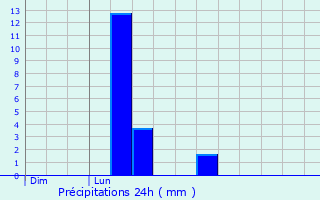 Graphique des précipitations prvues pour Ventes-Saint-Rmy