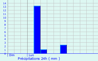 Graphique des précipitations prvues pour Grugny