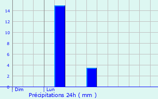 Graphique des précipitations prvues pour Samatan