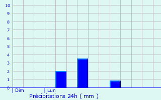 Graphique des précipitations prvues pour Champallement