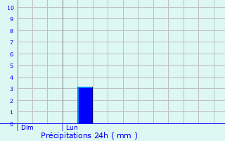 Graphique des précipitations prvues pour Saint-Aubin-Rivire