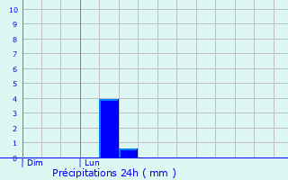 Graphique des précipitations prvues pour Siguer