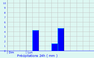 Graphique des précipitations prvues pour Saint-Cyr-en-Arthies
