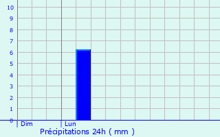 Graphique des précipitations prvues pour Thalamy