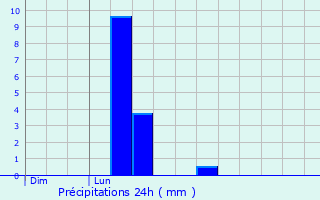 Graphique des précipitations prvues pour Gonzeville