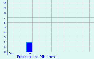 Graphique des précipitations prvues pour Dun-le-Polier