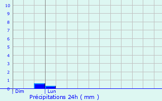 Graphique des précipitations prvues pour Bischwiller