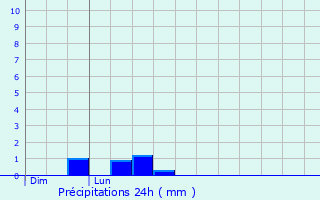 Graphique des précipitations prvues pour Bossay-sur-Claise