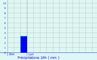 Graphique des précipitations prvues pour Auriac-du-Prigord