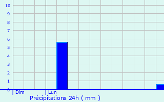 Graphique des précipitations prvues pour Douvres-la-Dlivrande