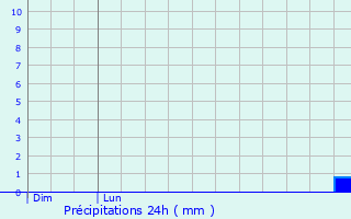 Graphique des précipitations prvues pour Alpirsbach
