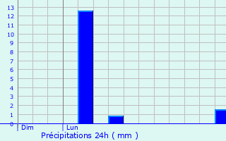 Graphique des précipitations prvues pour Vacognes-Neuilly