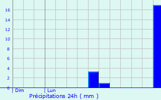 Graphique des précipitations prvues pour Gorle