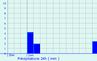 Graphique des précipitations prvues pour Sept-Frres