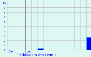 Graphique des précipitations prvues pour Montourtier