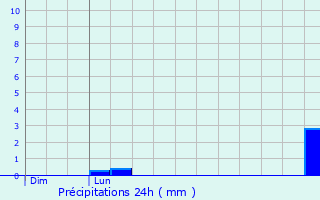 Graphique des précipitations prvues pour Sac