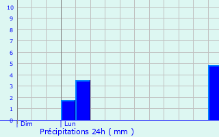 Graphique des précipitations prvues pour L