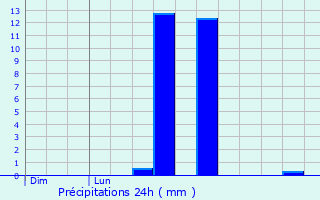 Graphique des précipitations prvues pour Blagny