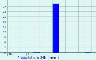 Graphique des précipitations prvues pour Nontron
