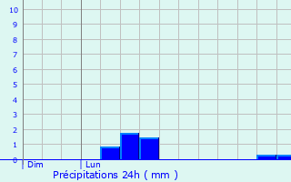 Graphique des précipitations prvues pour Aumont-Aubrac