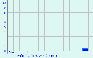 Graphique des précipitations prvues pour Freren