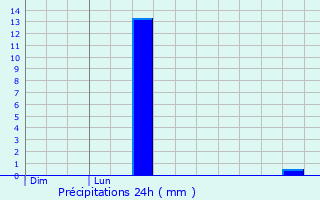 Graphique des précipitations prvues pour Agen