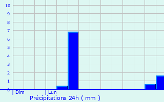 Graphique des précipitations prvues pour Hnon