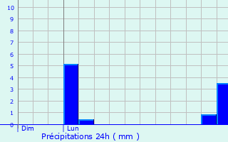 Graphique des précipitations prvues pour Cesson-Svign
