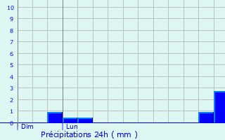 Graphique des précipitations prvues pour Brains-sur-les-Marches