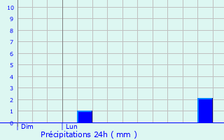 Graphique des précipitations prvues pour Chamsey