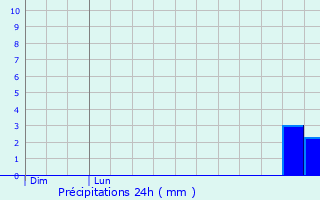 Graphique des précipitations prvues pour Staphorst
