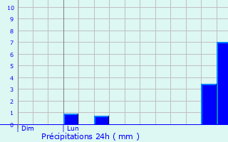 Graphique des précipitations prvues pour Renwez
