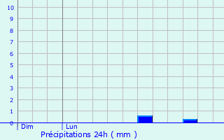 Graphique des précipitations prvues pour Wormeldange