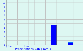 Graphique des précipitations prvues pour Linselles