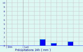 Graphique des précipitations prvues pour Gremilly