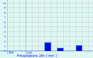 Graphique des précipitations prvues pour Laumesfeld