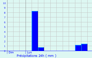 Graphique des précipitations prvues pour Porrentruy