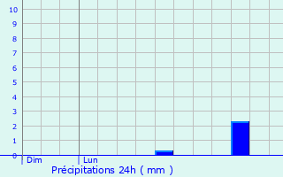 Graphique des précipitations prvues pour Heemstede