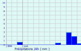 Graphique des précipitations prvues pour Dangolsheim