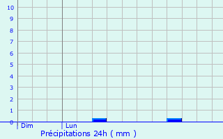 Graphique des précipitations prvues pour Cormoyeux