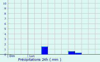 Graphique des précipitations prvues pour Payns