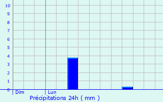 Graphique des précipitations prvues pour Orbais-l